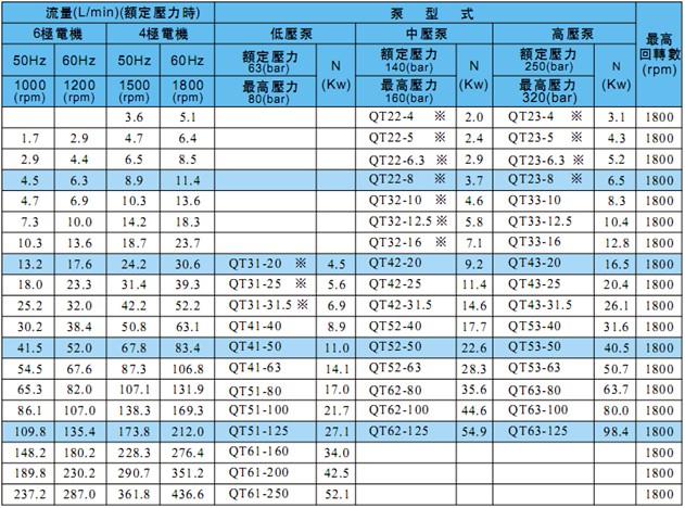 住友QT系列齿轮泵产品参数