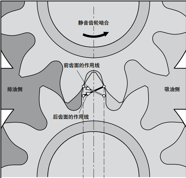 力士乐AZPU系列齿轮泵静齿轮排量方法