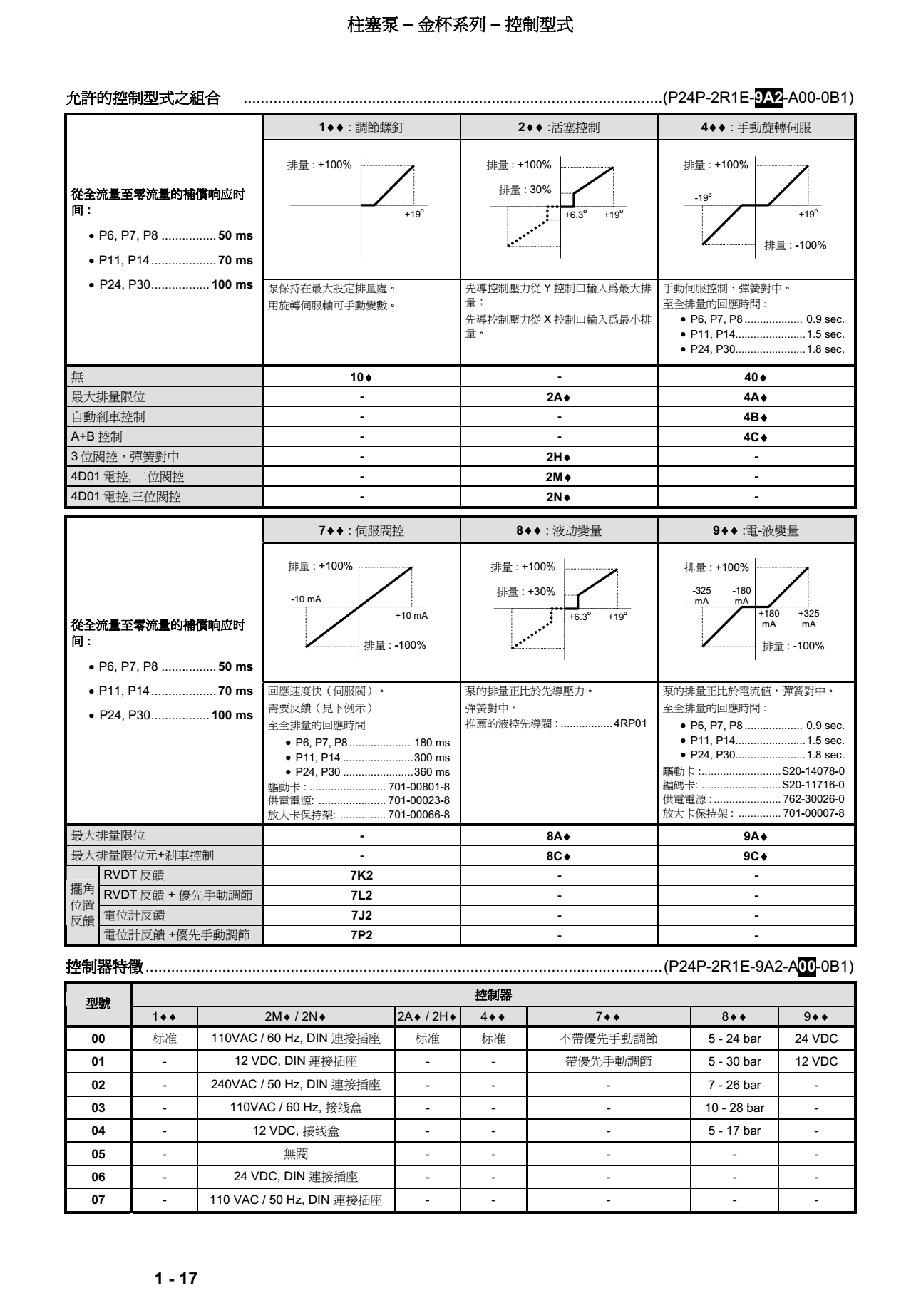 丹尼逊金杯系列柱塞泵控制方式