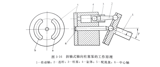 轴向力士乐柱塞泵工作原理