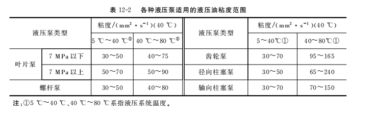 各种液压泵适用的液压油粘度范围