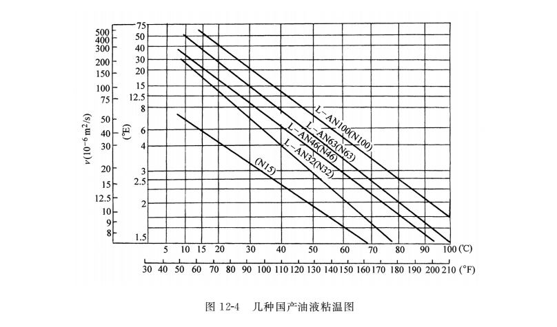 几种国产油液粘温图