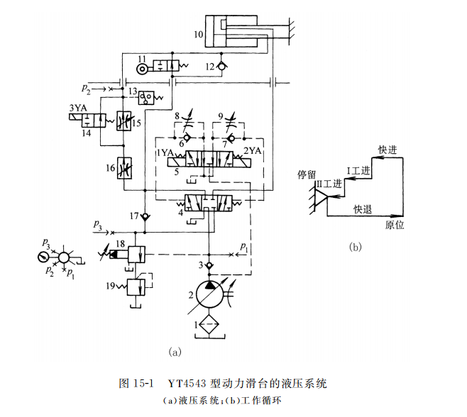 Y T４５４３ 型动力滑台的液压系统
