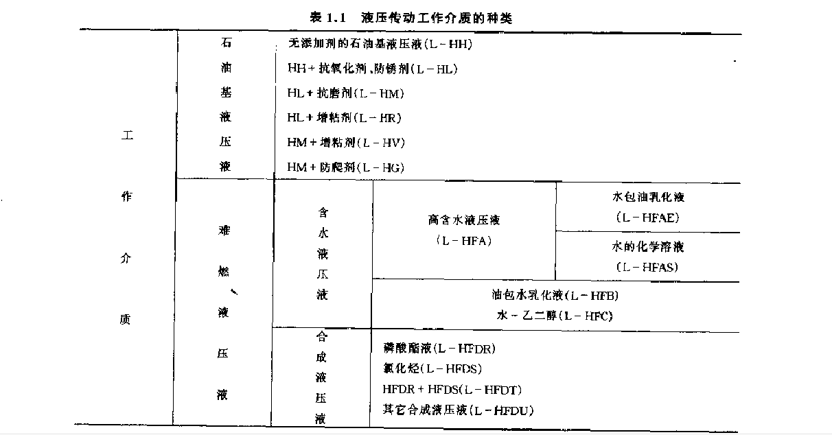 液压工作介质的常见种类