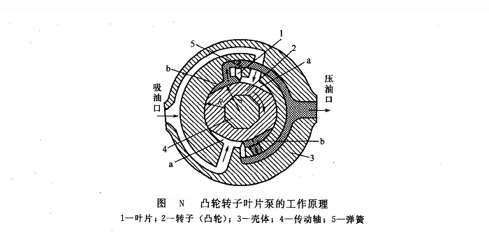 威格士叶片泵转子及叶片端面的泄漏解决方法